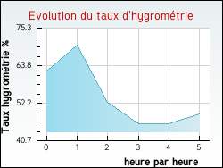 Evolution du taux d'hygromtrie de la ville Sogny-en-l'Angle